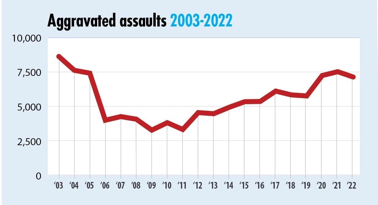 Line graph of Milwaukee Aggravated Assaults 2003-2022