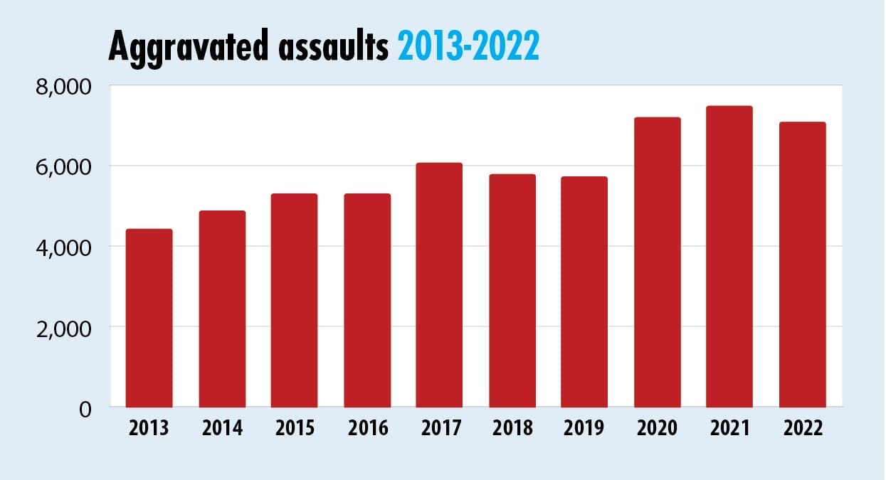 Bar graph of Milwaukee Aggravated Assaults 2013-2022