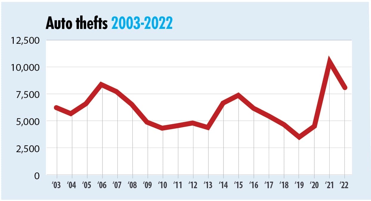 Line graph of Milwaukee Auto Thefts 2003-2022