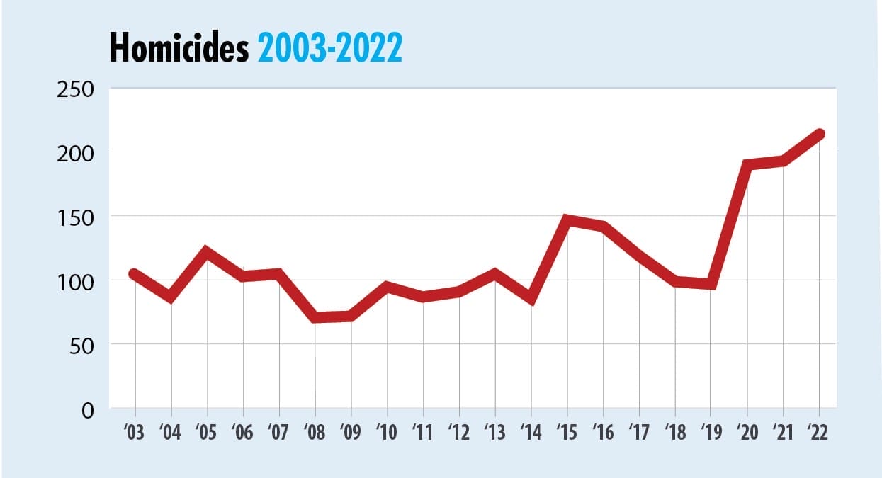 Line graph of Milwaukee Homicides 2003-2022