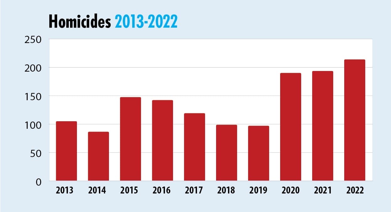 Bar graph of Milwaukee Homicides 2013-2022