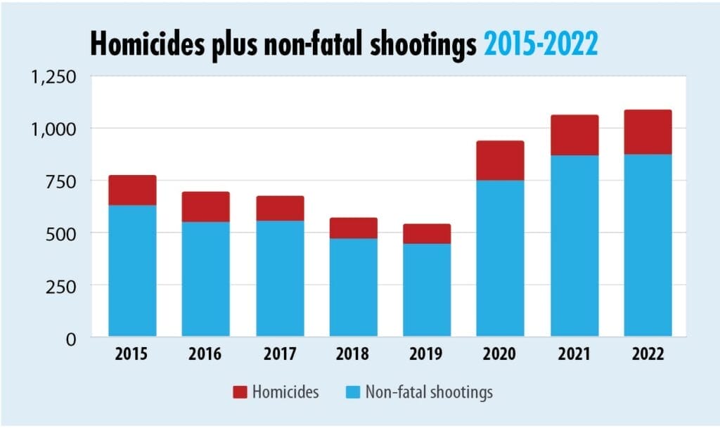Bar graph of Milwaukee Homicides Plus Non-Fatal Shootings 2015-2022