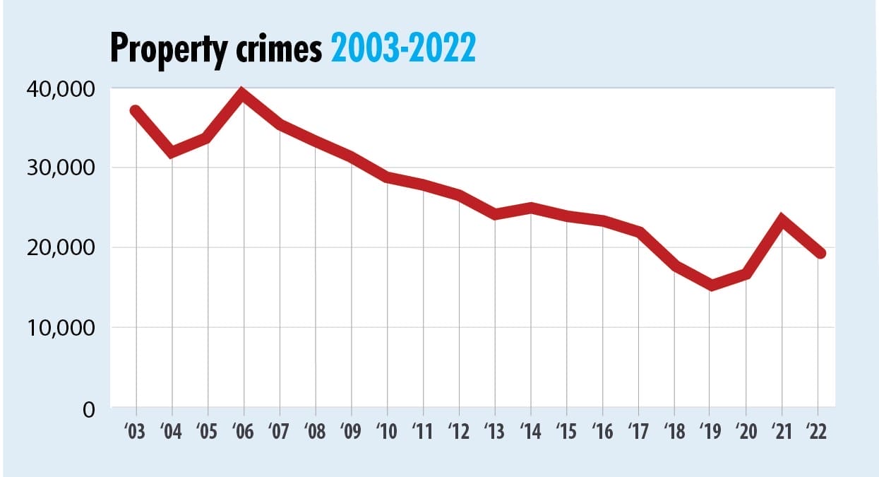 Line graph of Milwaukee Property Crimes 2003-2022