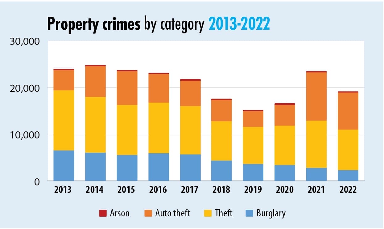 Bar graph of Milwaukee Property Crimes by Category 2013-2022
