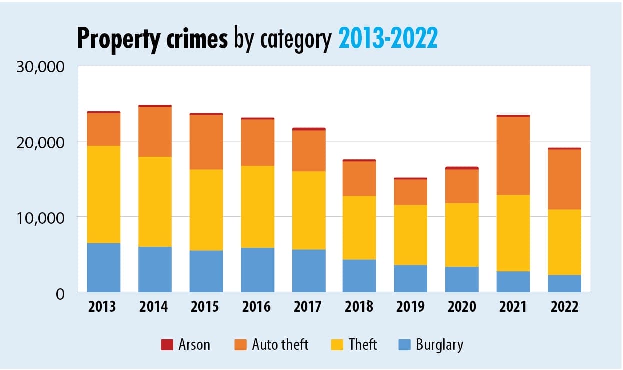 Bar graph of Milwaukee Property Crimes by Category 2013-2022