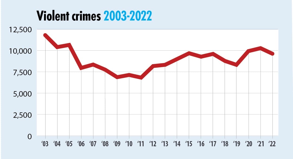 Line graph of Milwaukee Violent Crimes 2003-2022