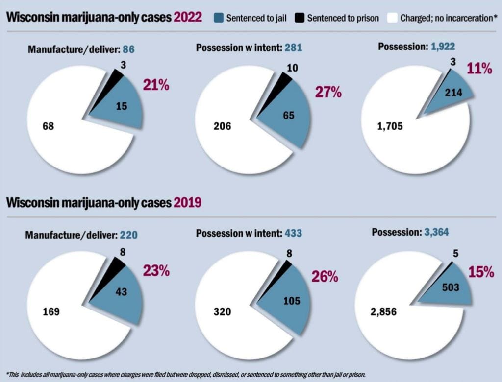 Charts comparing the number of Wisconsin's marijuana-only criminal justice cases in 2019 vs 2022.