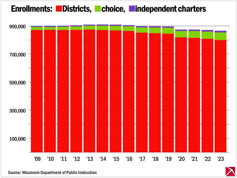 Chart of Wisconsin district, choice, and charter school enrollment, 2009-2023