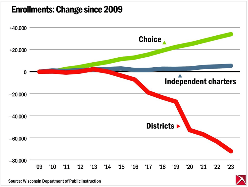 Graph of Wisconsin school enrollment changes 2009-2023