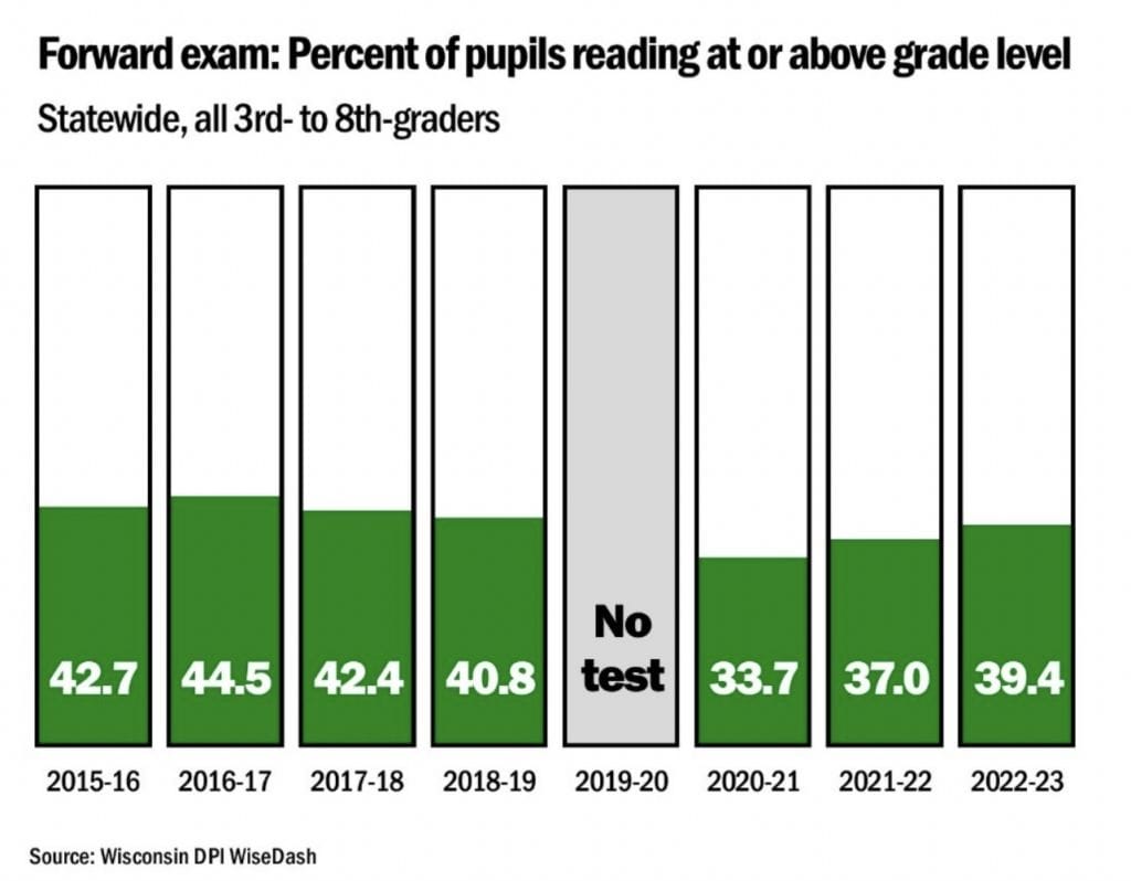 Graph of Wisconsin Forward exam percent of pupils reading at or above grade level