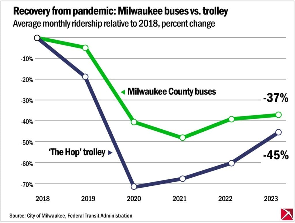 Milwaukee buses vs. The Hop: Average monthly ridership, 2018-2023