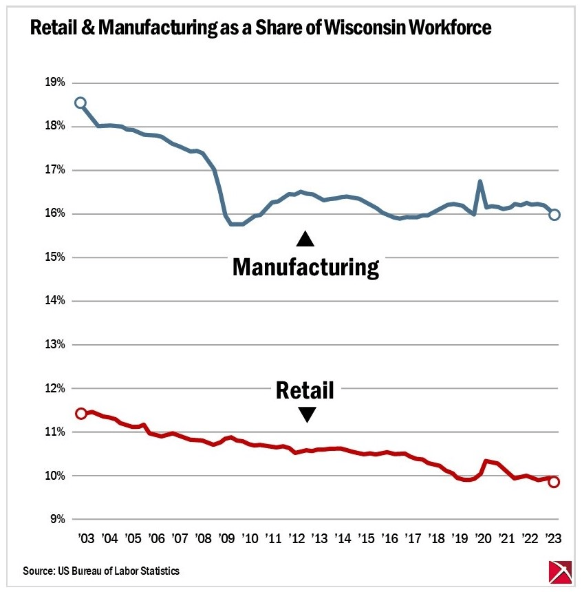 Graph showing manufacturing and retail as a share of Wisconsin’s workforce