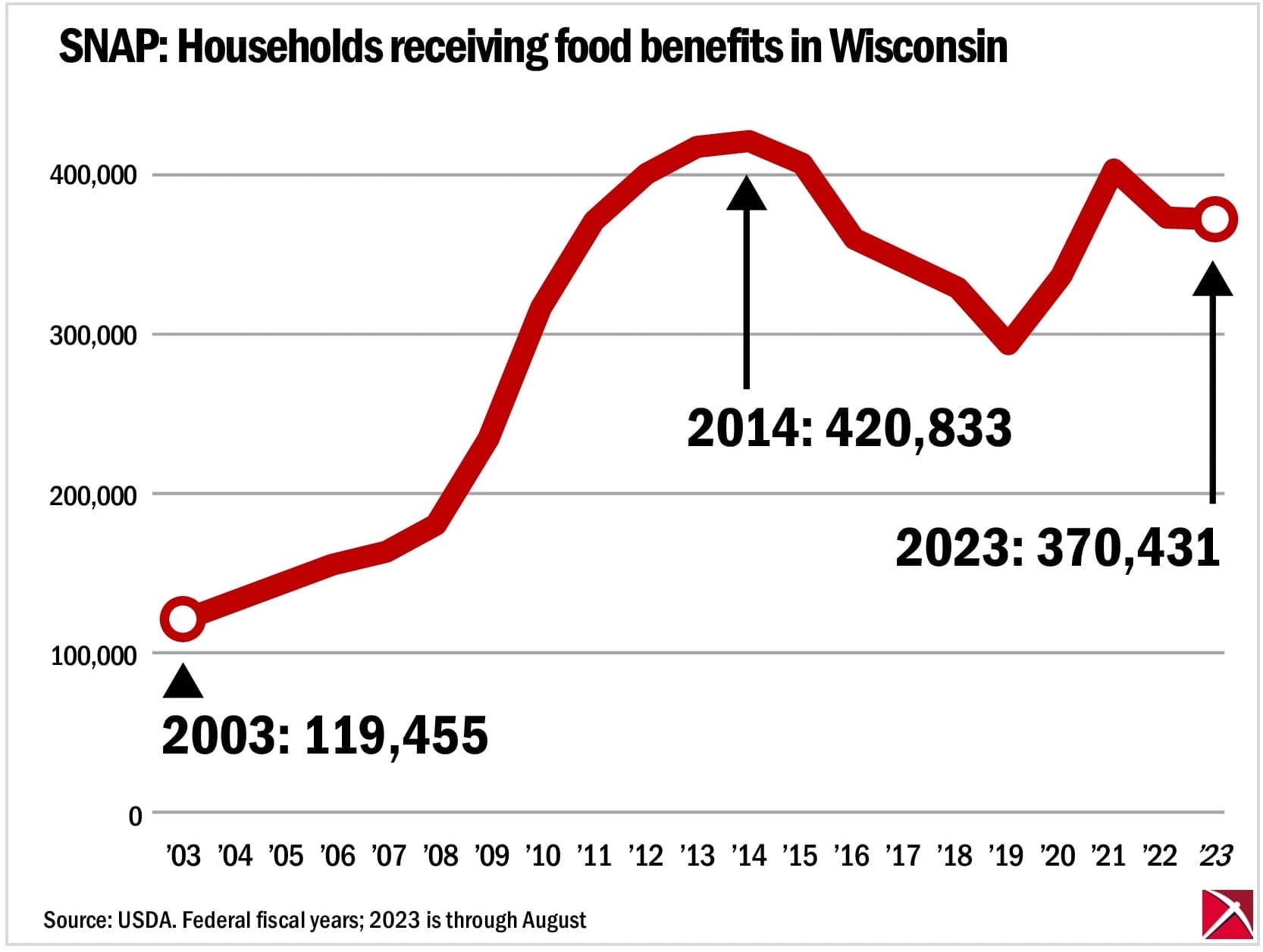 SNAP Wisconsin FoodShare benefits Badger Institute