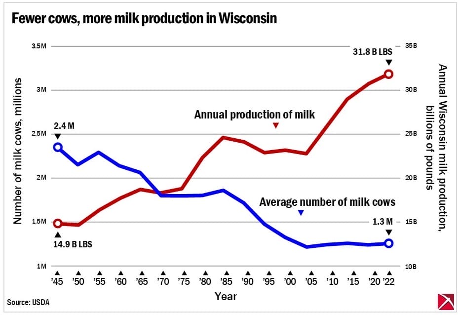 Graph of the annual production of milk versus the average number of milk cows in Wisconsin.