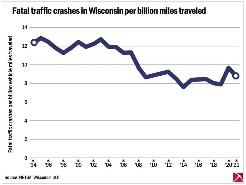 Line graph of fatal traffic crash rate in Wisconsin, 1994-2021