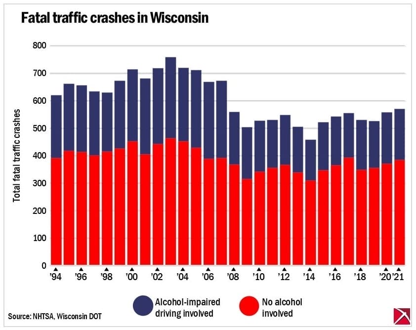 Bar graph of fatal traffic crashes in Wisconsin, 1994-2021