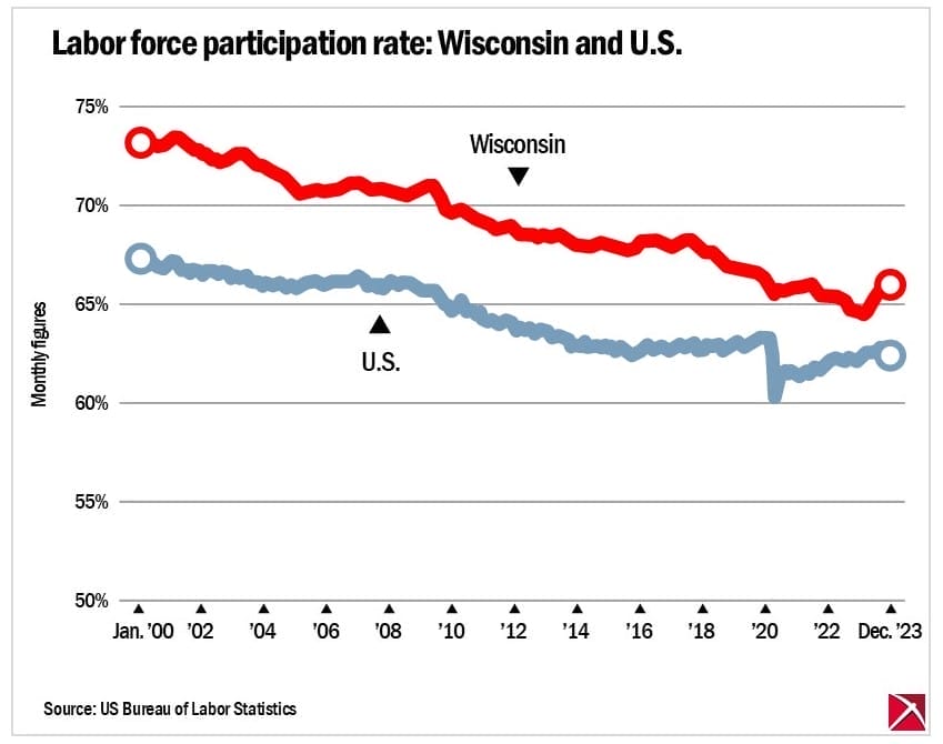 Graph of labor force participation: WI vs. US, 2000-2023