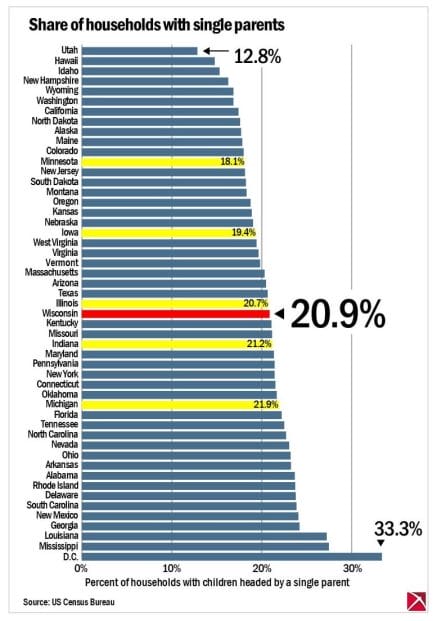 Comparative graph of single-parent households by U.S. state and District of Columbia