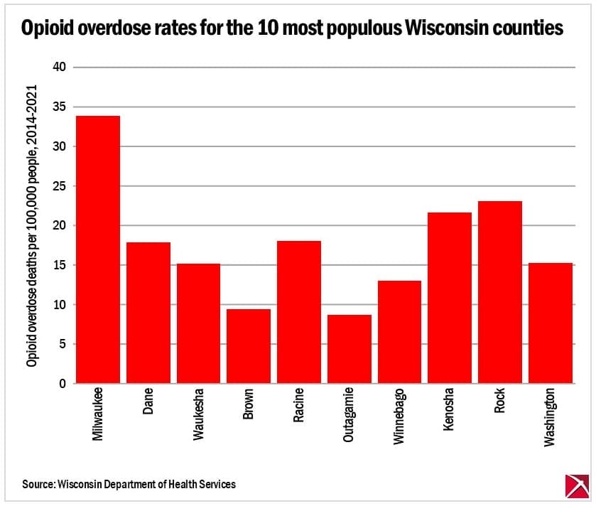 10 most populous counties opioid overdose rates