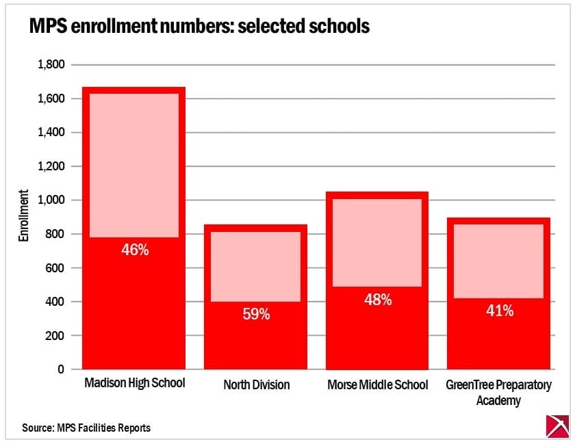 Bar graph of MPS enrollment vs capacity