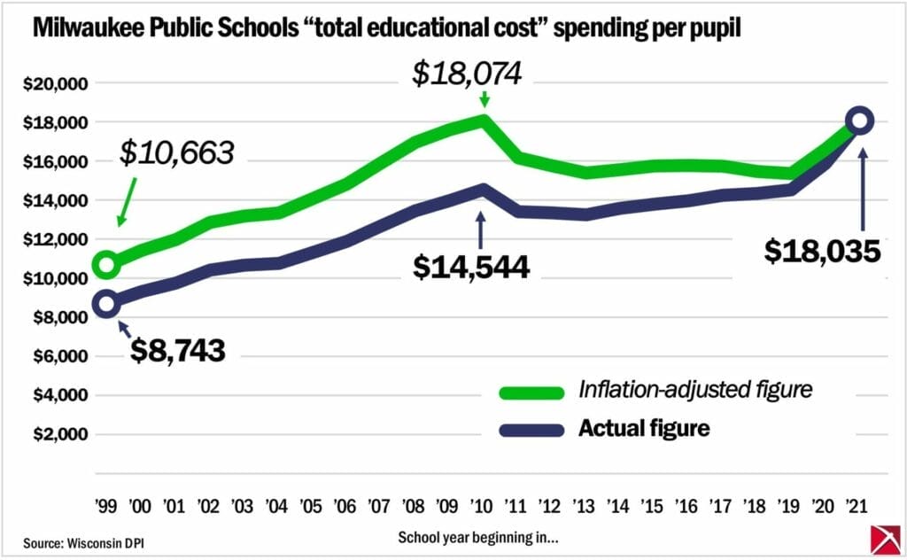 Line graph of Milwaukee-Public Schools spending per pupil 1999-2021