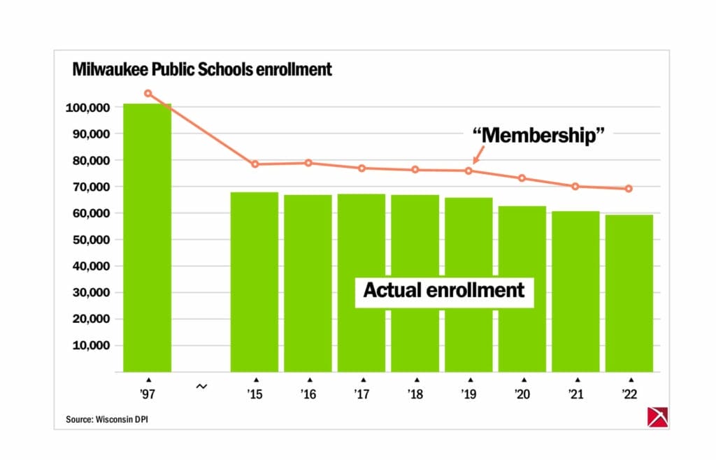 Graph of Milwaukee enrollment vs members 1997-2022