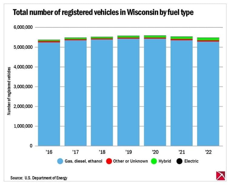 Bar graph of registered vehicles in Wisconsin by fuel type