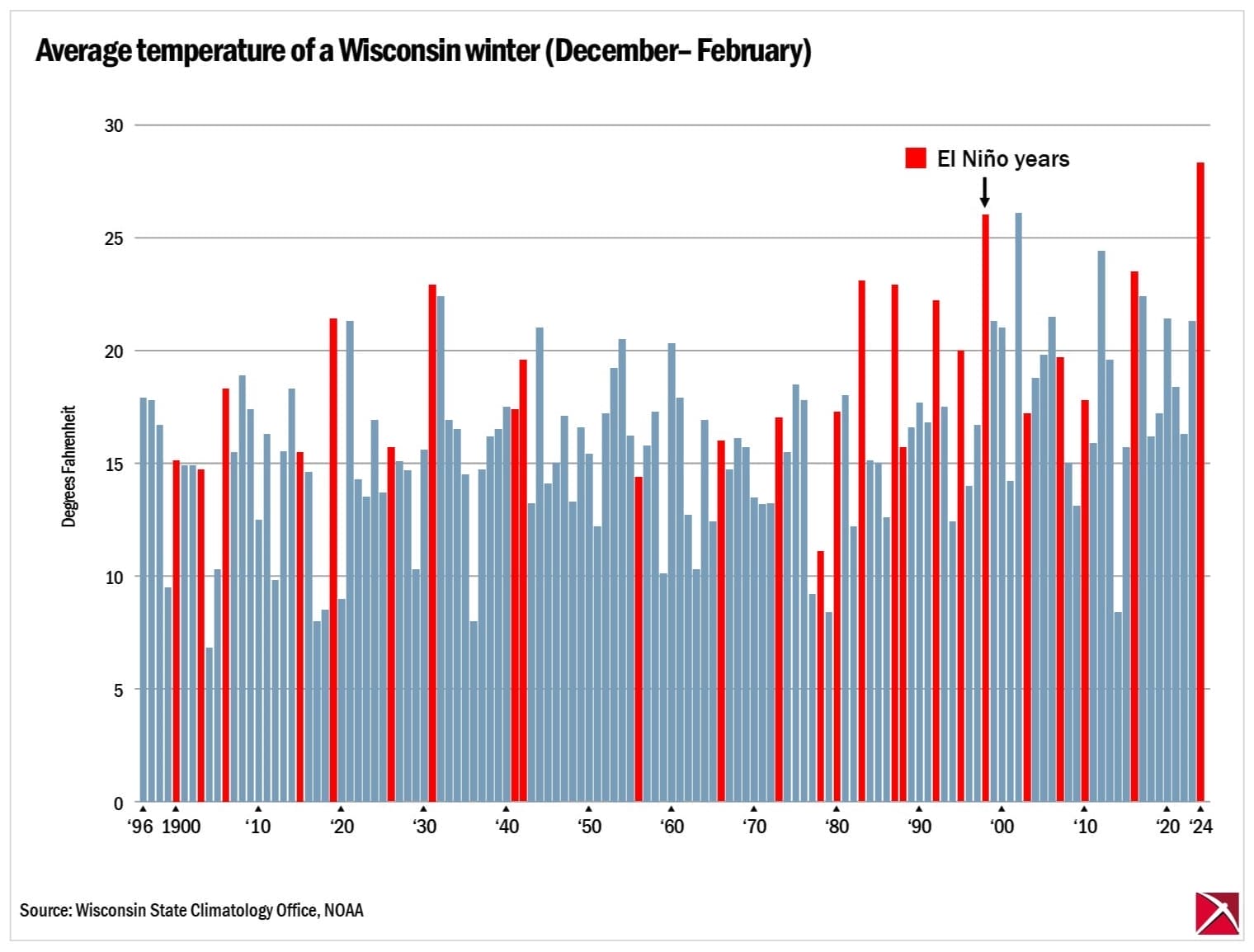 Bar graph of average Wisconsin winter temperatures 1896-2024