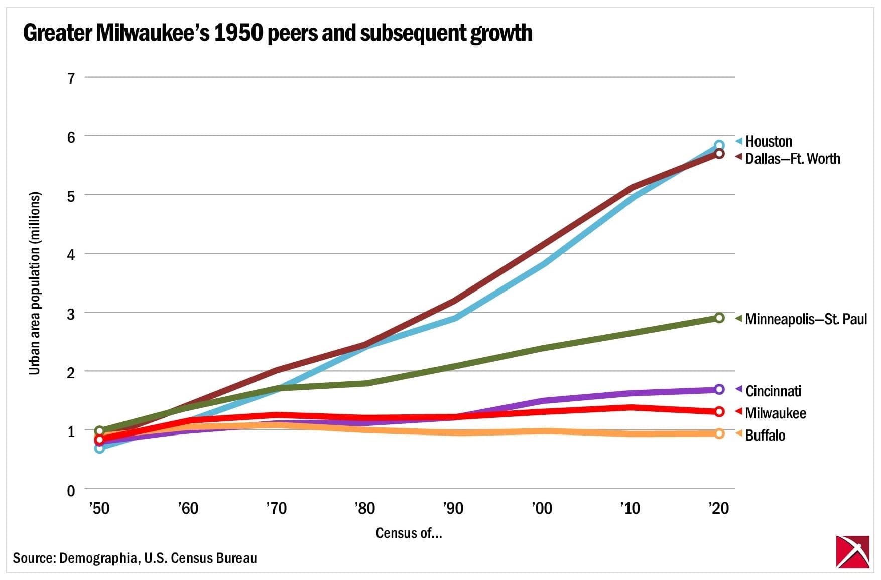 Greater Milwaukee Population Over Time - Badger Institute