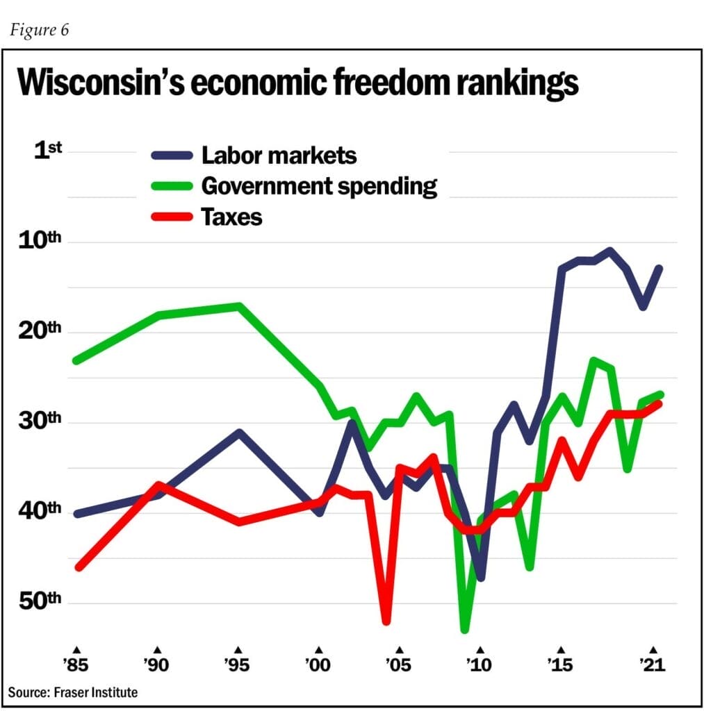 Line graph of Wisconsin’s economic freedom rankings 1985-2021