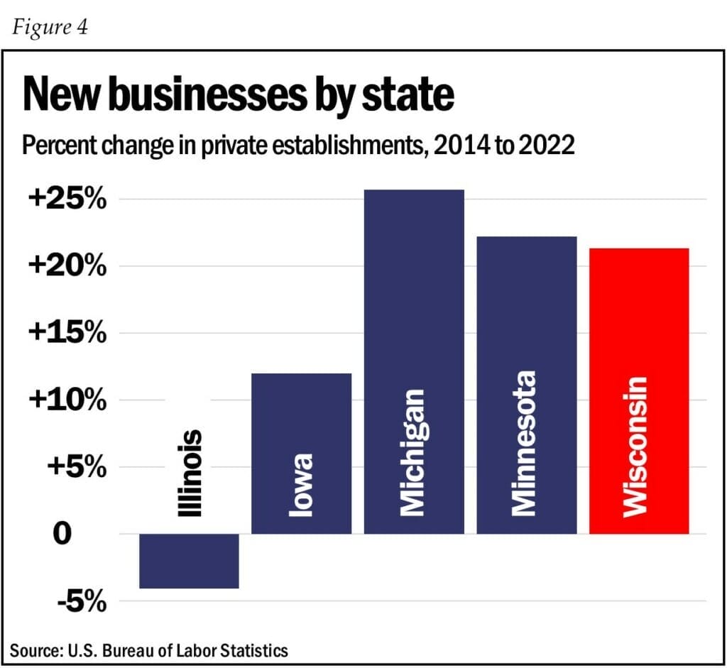 Bar graph showing new business development in Midwest states 2014-2022