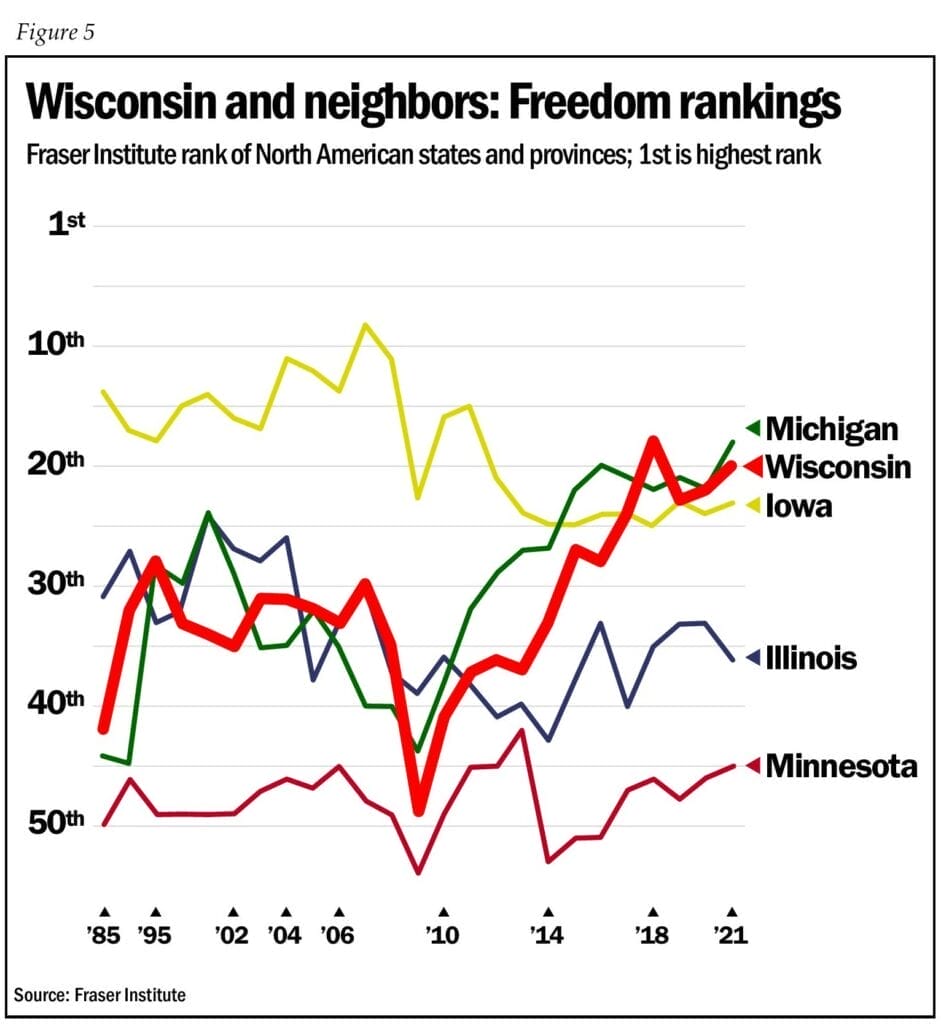 Line graph comparing Fraser Institute freedom rankings of Wisconsin and its neighboring states 1985-2021