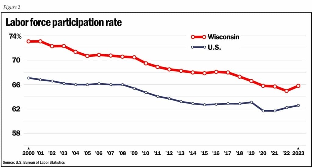 Line graph of Wisconsin labor force participation rate vs US 2000-2023