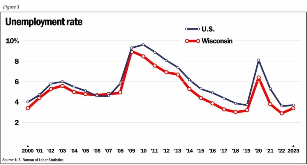 Line graph of Wisconsin unemployment rate vs US 2000-2023
