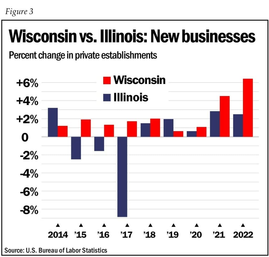 Bar graph comparing new business establishment in Wisconsin and Illinois 2014-2022