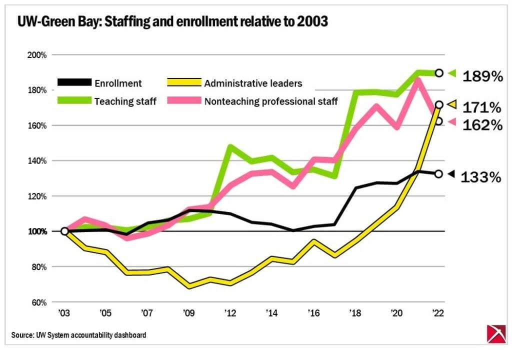 Line graph of UW-Green Bay staffing and enrollment 2003 2022