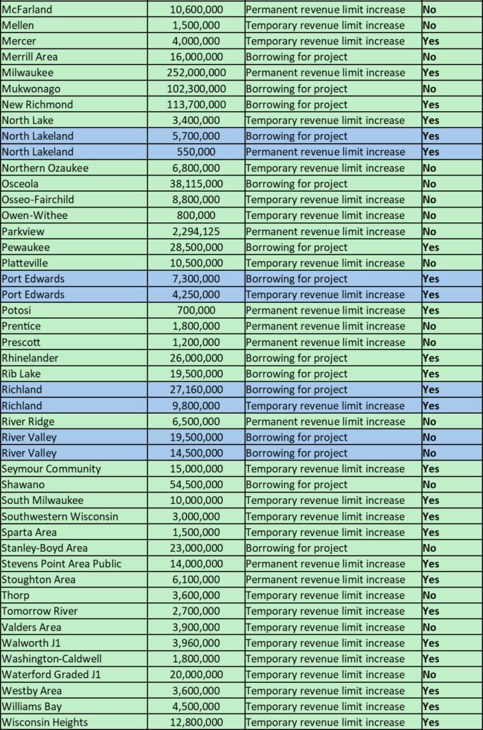Pass-fail data for Wisconsin’s 2024 spring school referenda
