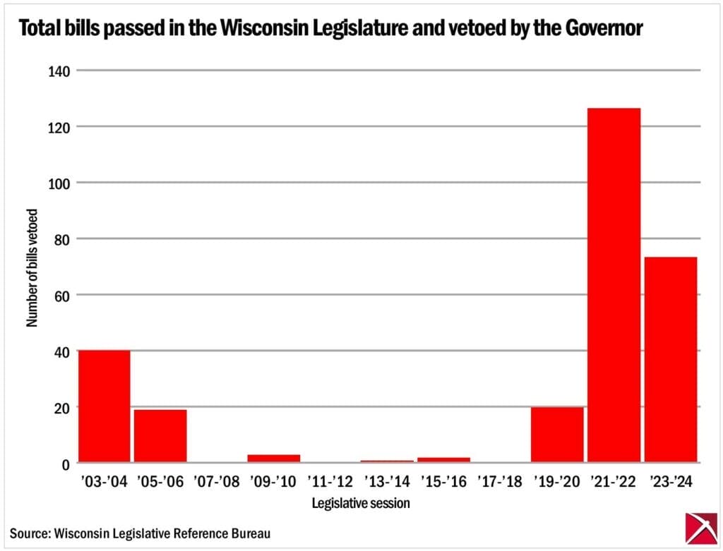 Bar graph of Wisconsin bills vetoed by the state governor