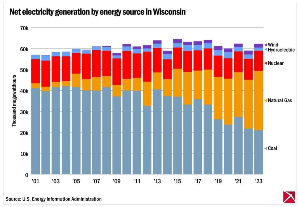 Bar graph of Wisconsin’s net electricity generation by source