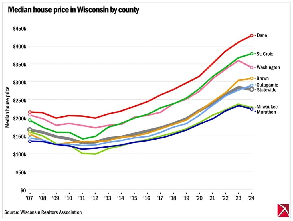 The median price of a Wisconsin home in select counties - Badger Institute