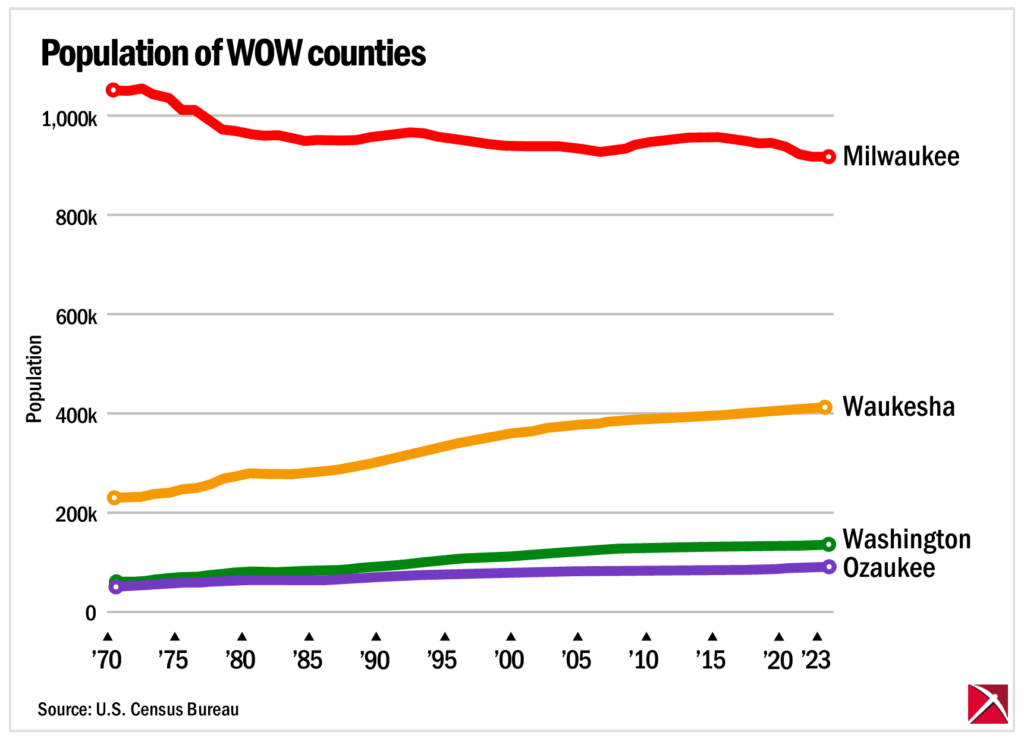 Line graph of population changes in Wisconsin’s WOW counties