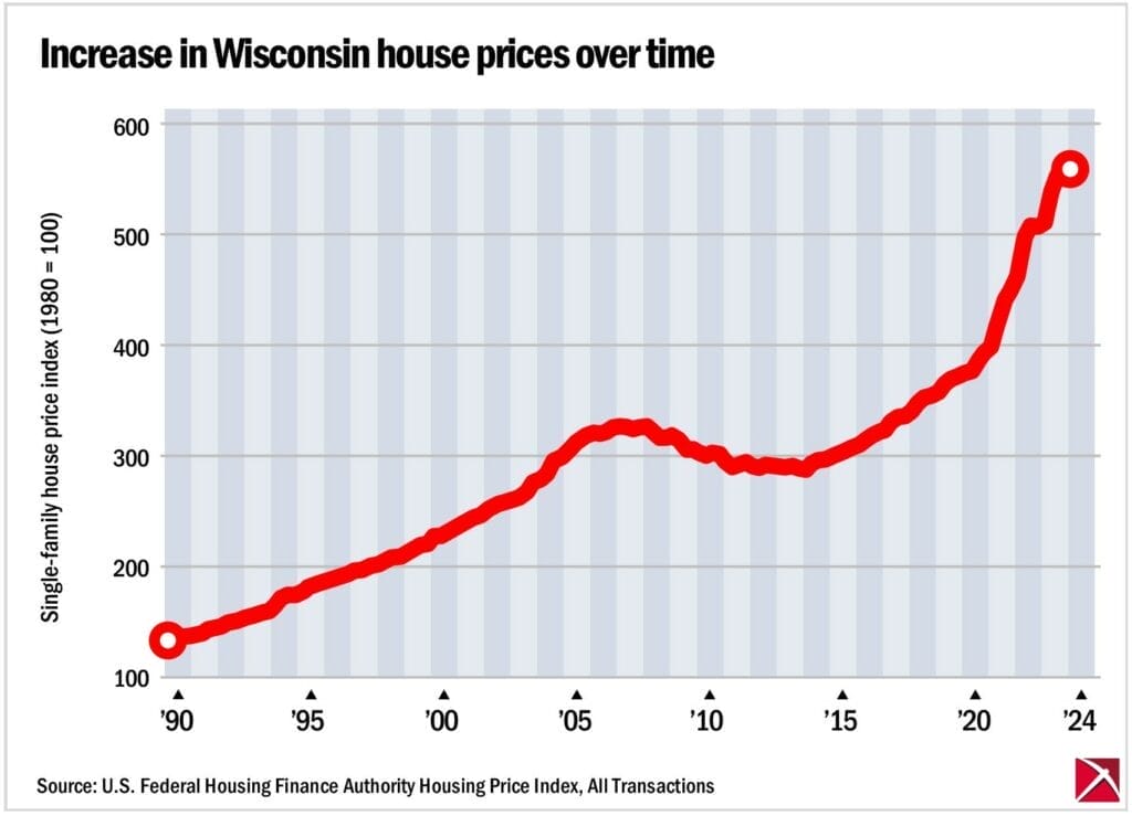 Increase in Wisconsin house prices over time