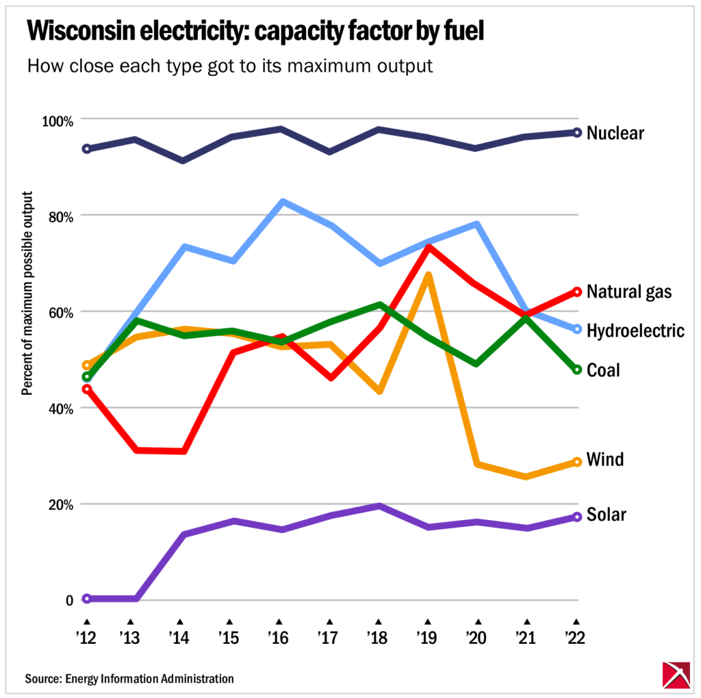 Line graph of Wisconsin electricity capacity by fuel source