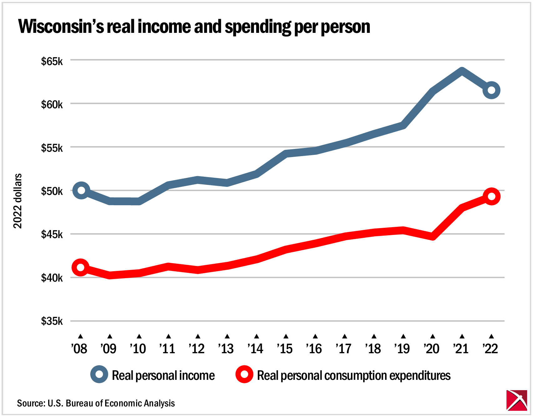 Inflation up, personal income down in Wisconsin - Badger Institute