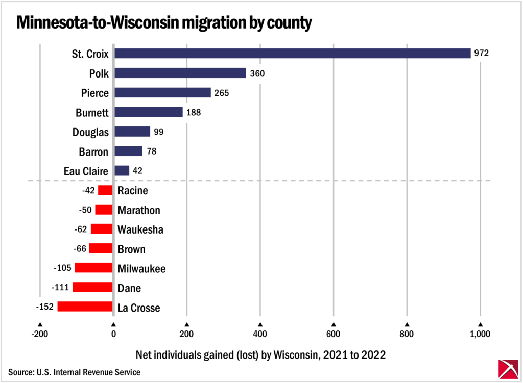Bar graph depicting the population movement between Minnesota and Wisconsin counties