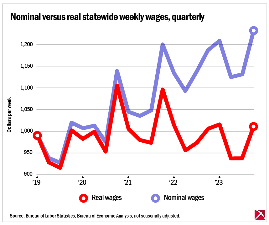 Line graph comparing real vs. nominal weekly wages in Wisconsin