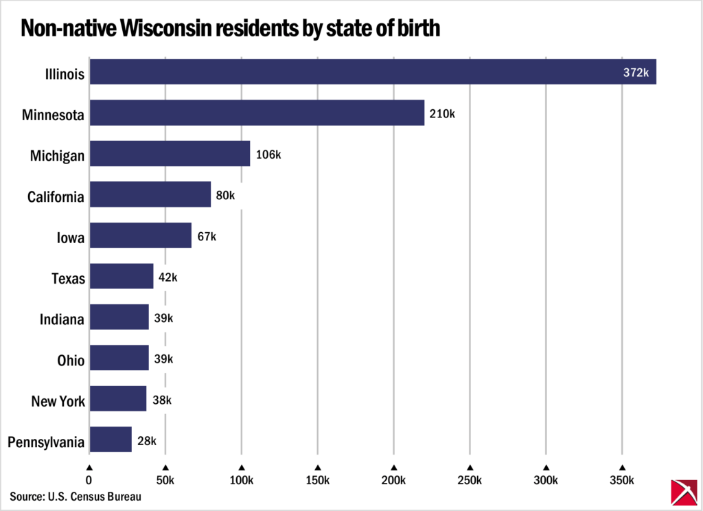 Bar graph of non-native Wisconsin residents by birth state.
