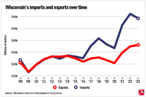 Line graph showing the value of Wisconsin trade from 2008-2023