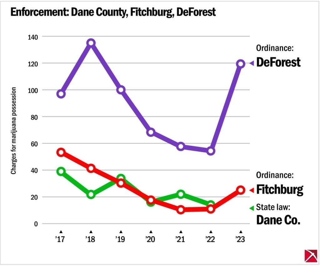 Line graph of marijuana possession enforcement in Dane County, Wisconsin