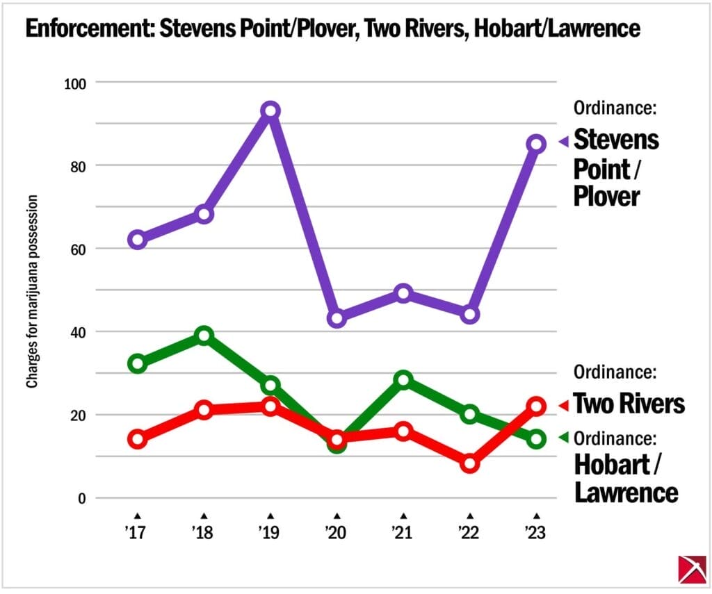 Line graph of marijuana possession enforcement in Wisconsin cities